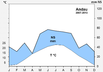 Andau-2007-2013