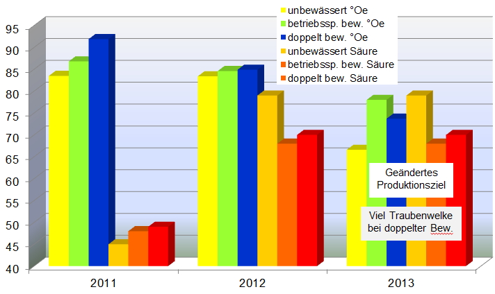 Tropfbewässerung