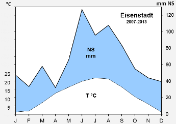 Eisenstadt-2007-2013