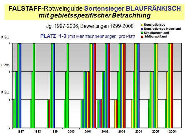 Falstaff-Bewertungen 1999-2008