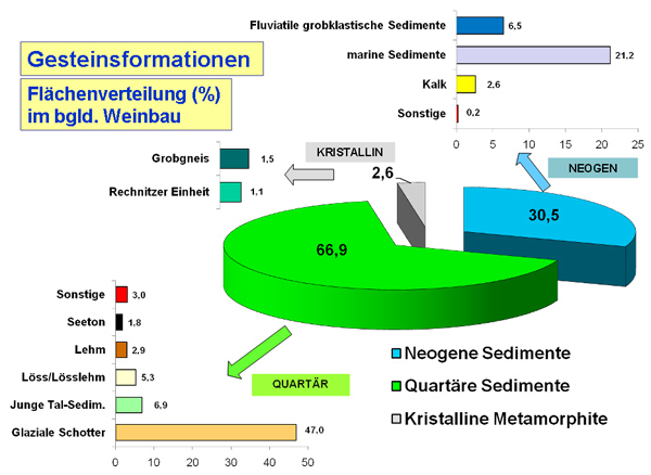 Flächenverteilung