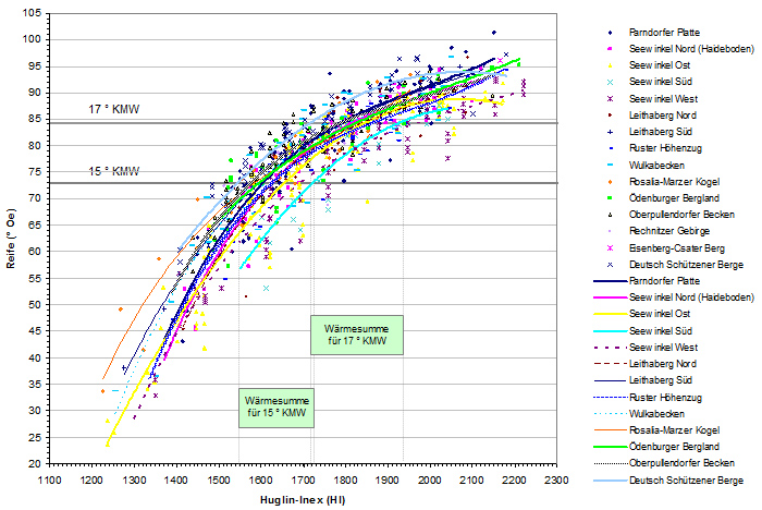 °Oe vs. Huglin-Index