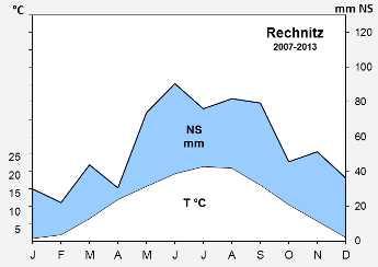 Rechnitz-2007-2013