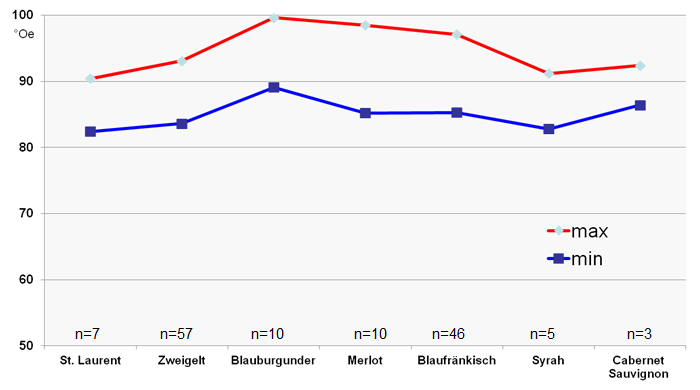 Schwankungsbreite Rotweinsorten