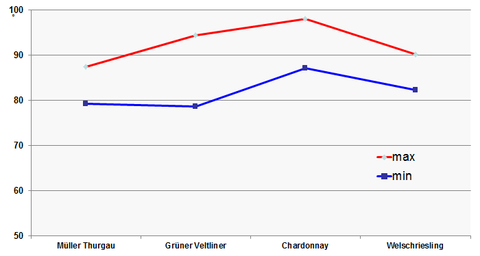 Schwankungsbreite Weißweinsorten