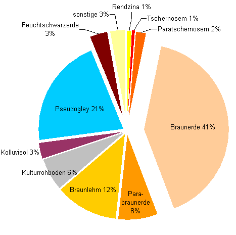 Bodentypen des Weinbaugebietes Mittelburgenland