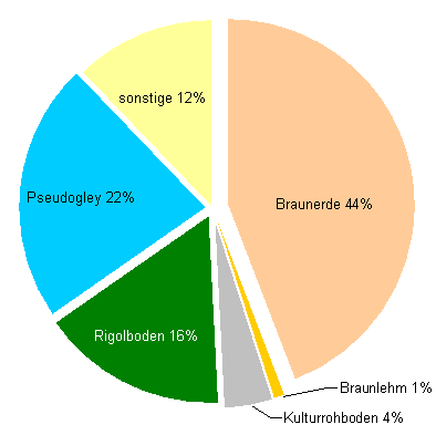 Bodentypen des Weinbaugebietes Südburgenland