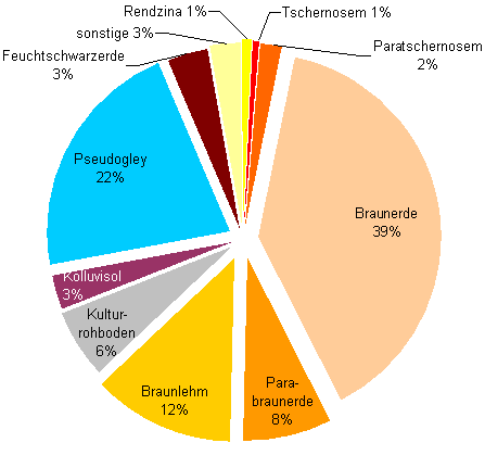 Bodentypen der geologischen Weinbau-Großlagen