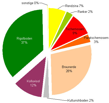 Bodentypen der geologischen Weinbau-Großlagen