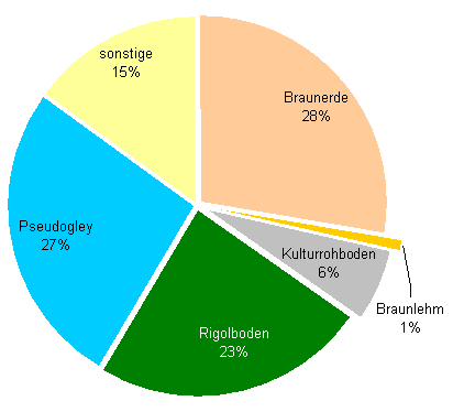 Bodentypen der geologischen Weinbau-Großlagen